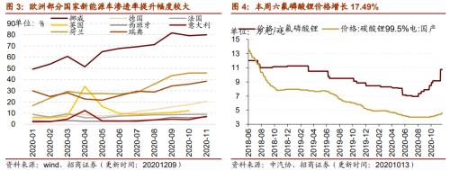 【招商策略】行業景氣觀察1209——新能源車銷量增幅擴大，工程機械維持高景氣度
