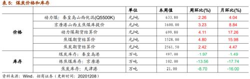 【招商策略】行業景氣觀察1209——新能源車銷量增幅擴大，工程機械維持高景氣度