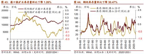 【招商策略】行業景氣觀察1209——新能源車銷量增幅擴大，工程機械維持高景氣度