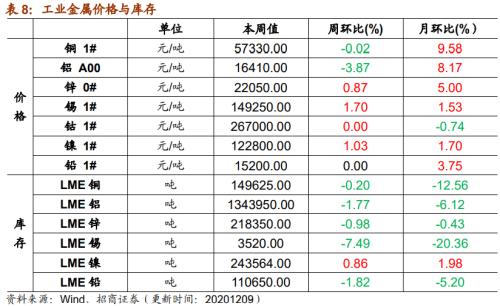 【招商策略】行業景氣觀察1209——新能源車銷量增幅擴大，工程機械維持高景氣度