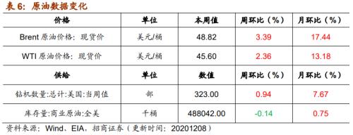 【招商策略】行業景氣觀察1209——新能源車銷量增幅擴大，工程機械維持高景氣度