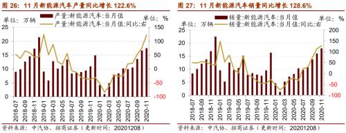 【招商策略】行業景氣觀察1209——新能源車銷量增幅擴大，工程機械維持高景氣度