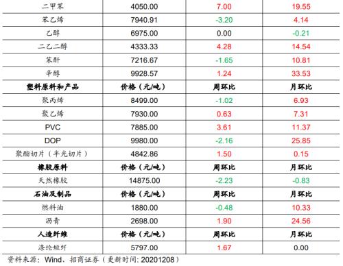 【招商策略】行業景氣觀察1209——新能源車銷量增幅擴大，工程機械維持高景氣度