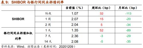 【招商策略】行業景氣觀察1209——新能源車銷量增幅擴大，工程機械維持高景氣度