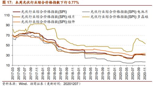 【招商策略】行業景氣觀察1209——新能源車銷量增幅擴大，工程機械維持高景氣度