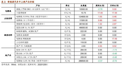 【招商策略】行業景氣觀察1209——新能源車銷量增幅擴大，工程機械維持高景氣度