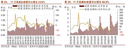 【招商策略】行業景氣觀察1209——新能源車銷量增幅擴大，工程機械維持高景氣度