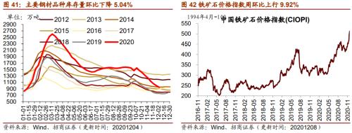 【招商策略】行業景氣觀察1209——新能源車銷量增幅擴大，工程機械維持高景氣度