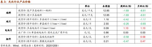 【招商策略】行業景氣觀察1209——新能源車銷量增幅擴大，工程機械維持高景氣度