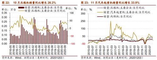 【招商策略】行業景氣觀察1209——新能源車銷量增幅擴大，工程機械維持高景氣度