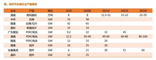 光伏概念股集體飆漲，“十四五”期間行業(yè)需求將大增，龍頭公司密集擴產(chǎn)，10股北向資金搶先加倉