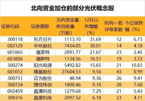 光伏概念股集體飆漲，“十四五”期間行業(yè)需求將大增，龍頭公司密集擴產(chǎn)，10股北向資金搶先加倉