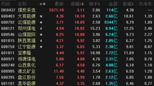 北方又現“大風暴”！鐵礦、煤炭、玻璃、水泥……全漲瘋了！剛剛，交易所出手了