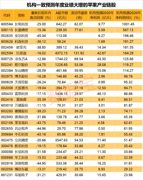 2萬(wàn)多部iPhone被毀，蘋果印度工廠出大事，現(xiàn)場(chǎng)慘不忍睹！國(guó)產(chǎn)替代來(lái)了？高回撤概念股出爐