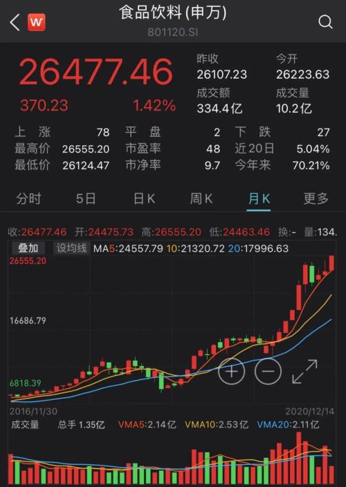 剛剛！A股最強板塊刷新歷史紀錄，10年翻3倍，信仰不滅，股價還要漲？