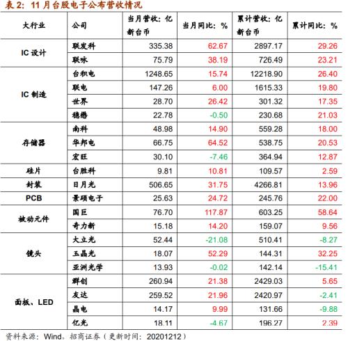 【招商策略】行業景氣觀察1216——資源品價格延續漲勢，全社會用電量同比增幅擴大