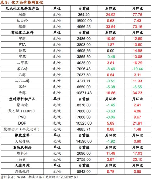 【招商策略】行業景氣觀察1216——資源品價格延續漲勢，全社會用電量同比增幅擴大