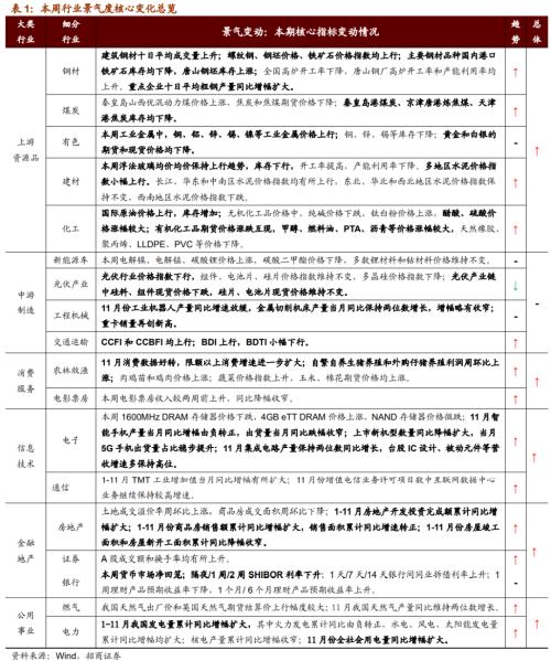 【招商策略】行業景氣觀察1216——資源品價格延續漲勢，全社會用電量同比增幅擴大