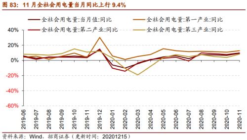 【招商策略】行業景氣觀察1216——資源品價格延續漲勢，全社會用電量同比增幅擴大