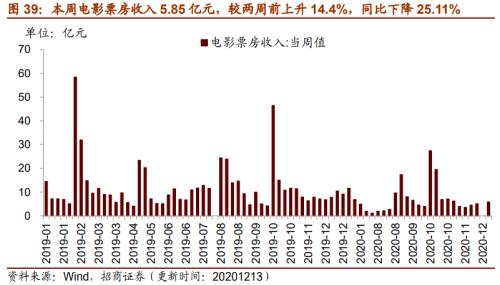 【招商策略】行業景氣觀察1216——資源品價格延續漲勢，全社會用電量同比增幅擴大