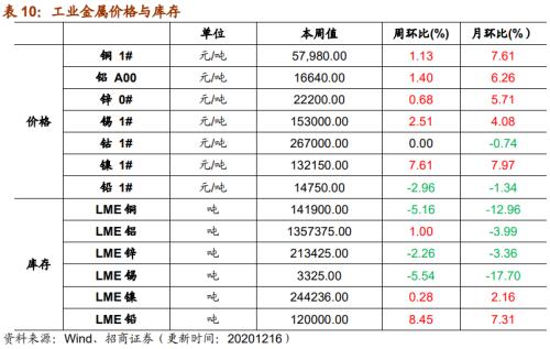 【招商策略】行業景氣觀察1216——資源品價格延續漲勢，全社會用電量同比增幅擴大