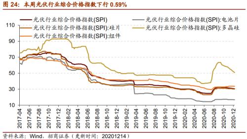 【招商策略】行業景氣觀察1216——資源品價格延續漲勢，全社會用電量同比增幅擴大