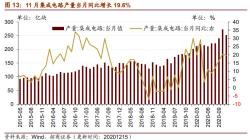 【招商策略】行業景氣觀察1216——資源品價格延續漲勢，全社會用電量同比增幅擴大