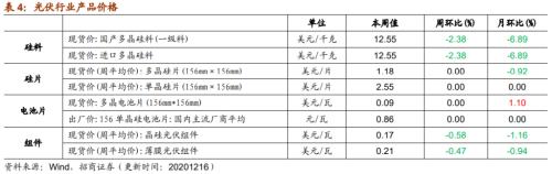 【招商策略】行業景氣觀察1216——資源品價格延續漲勢，全社會用電量同比增幅擴大