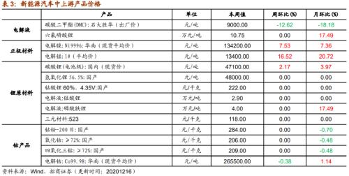 【招商策略】行業景氣觀察1216——資源品價格延續漲勢，全社會用電量同比增幅擴大