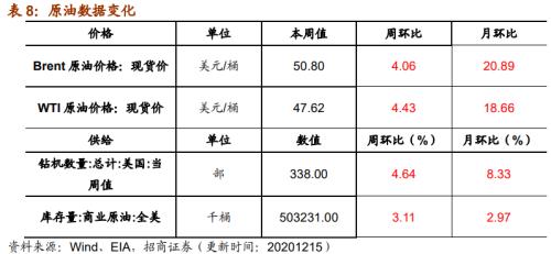 【招商策略】行業景氣觀察1216——資源品價格延續漲勢，全社會用電量同比增幅擴大