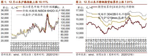 【招商策略】行業景氣觀察1216——資源品價格延續漲勢，全社會用電量同比增幅擴大