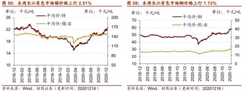 【招商策略】行業景氣觀察1216——資源品價格延續漲勢，全社會用電量同比增幅擴大