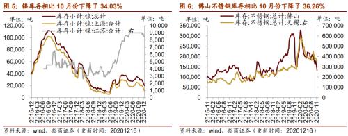 【招商策略】行業景氣觀察1216——資源品價格延續漲勢，全社會用電量同比增幅擴大