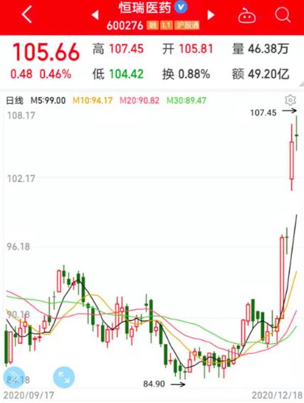 “藥中茅臺(tái)”全名單出爐！聰明資金掃貨5000億巨頭，業(yè)績(jī)最猛有望增長(zhǎng)11倍！第四批藥品集采倒計(jì)時(shí)，藥