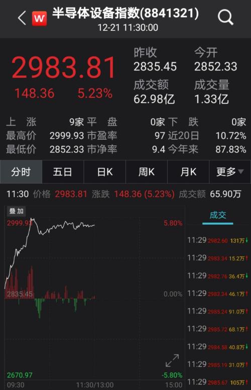 被美國(guó)拉黑后，千億芯片巨頭霸氣回應(yīng)！半導(dǎo)體概念股徹底嗨了，2股率先暴力漲停，機(jī)構(gòu)預(yù)測(cè)業(yè)績(jī)高增長(zhǎng)股名單