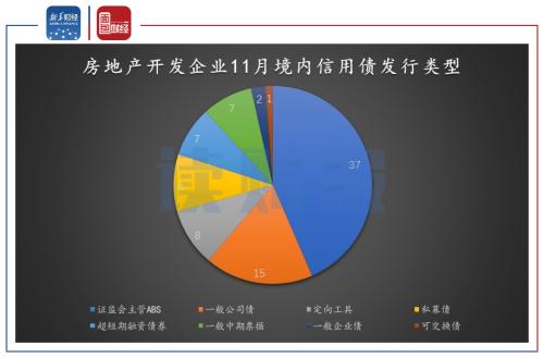 【讀財報】房企11月融資:境內信用債發行規模回升 美元債發行略有下降