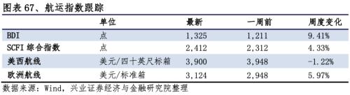 【興證策略|行業(yè)比較】新冠疫情再起，國(guó)內(nèi)供給海外填坑時(shí)間拉長(zhǎng)——興證策略行業(yè)配置雙周報(bào)