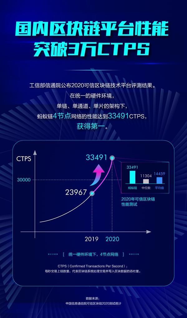 區塊鏈最新測試:螞蟻鏈平臺性能第一 CTPS突破3.3萬 同比提升4成