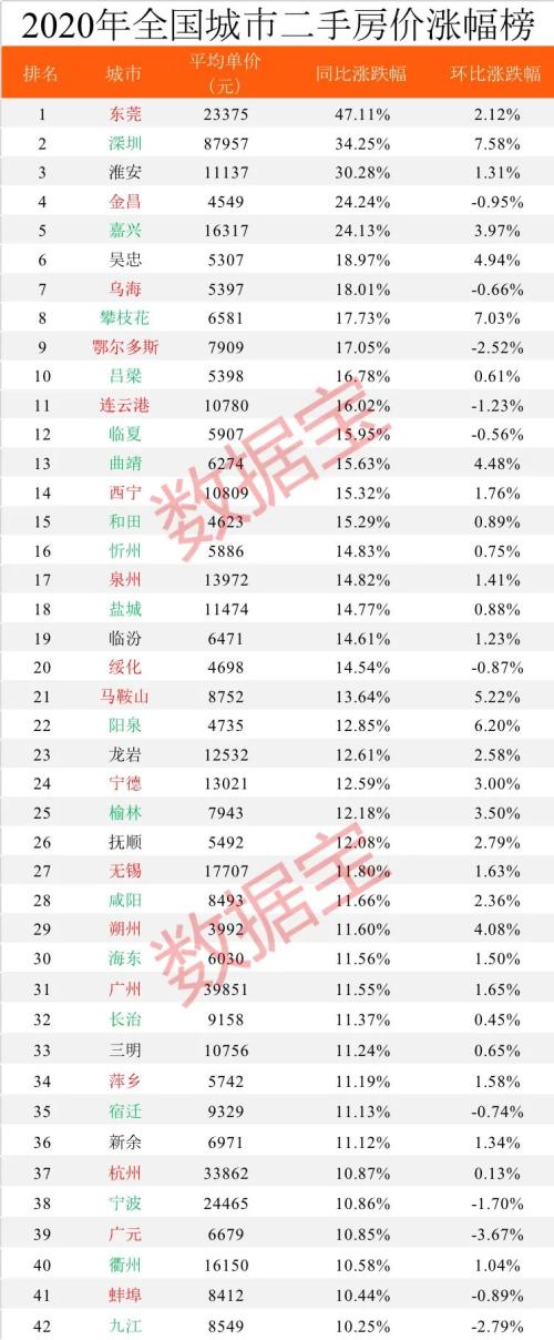 2020年全國房價排行榜出爐，深圳蟬聯榜首，比北京貴23236元，比上海高50%，是廣州杭州的2倍多