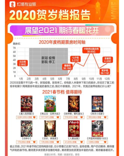 半年完成200億！電影行業2020年艱難收官，靜待2021春暖花開