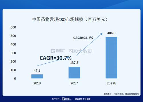 這條CXO細(xì)分賽道未來(lái)幾年增速高達(dá)30%？