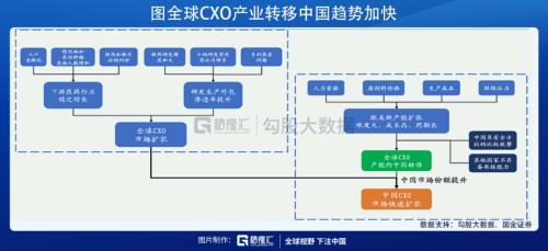 這條CXO細(xì)分賽道未來(lái)幾年增速高達(dá)30%？