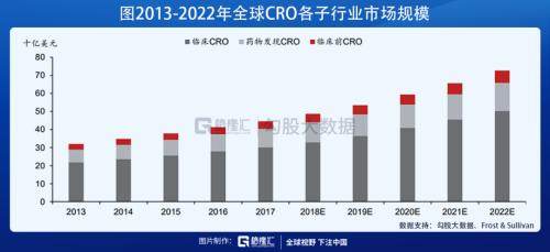 這條CXO細(xì)分賽道未來(lái)幾年增速高達(dá)30%？