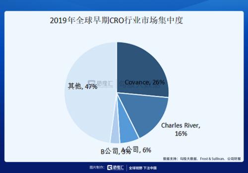 這條CXO細(xì)分賽道未來(lái)幾年增速高達(dá)30%？