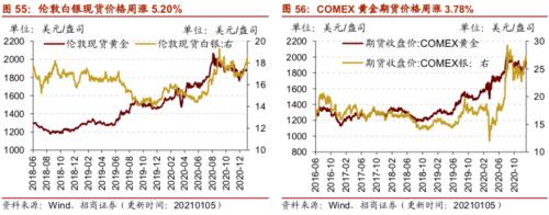 【招商策略】行業景氣觀察0106——全球半導體銷售額同比增幅擴大,農產品價格景氣上行