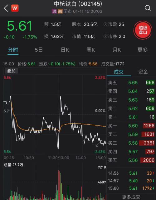 新一輪漲價潮！鈦白粉龍頭漲價后股價直接創新高，兩公司宣布跟漲500元/噸