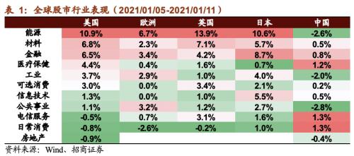 【招商策略】美股氫能源全線爆發(fā)，固態(tài)電池廣受關(guān)注——全球產(chǎn)業(yè)趨勢跟蹤周報（0112）
