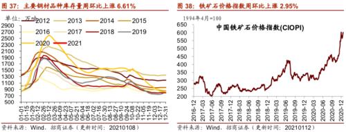 【招商策略】行業(yè)景氣觀察0113——液化氣價格持續(xù)上行，乘用車產(chǎn)銷同比增速放緩