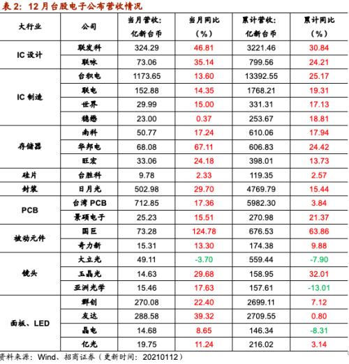 【招商策略】行業(yè)景氣觀察0113——液化氣價格持續(xù)上行，乘用車產(chǎn)銷同比增速放緩