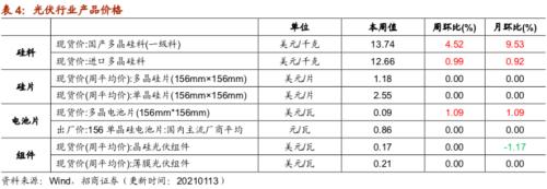 【招商策略】行業(yè)景氣觀察0113——液化氣價格持續(xù)上行，乘用車產(chǎn)銷同比增速放緩